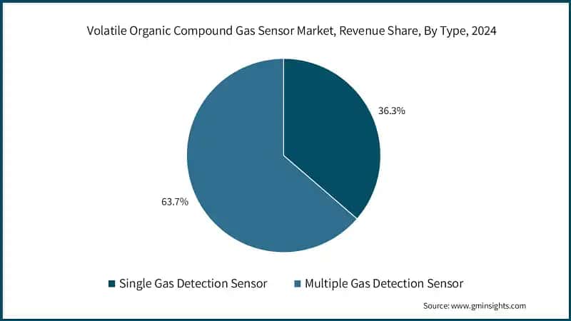Volatile Organic Compound Gas Sensor Market, Revenue Share, By Type, 2024
