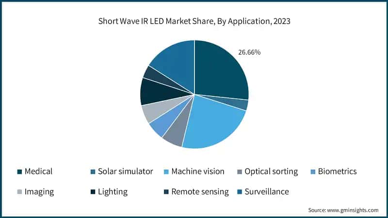 Short Wave IR LED Market Share, By Application, 2023