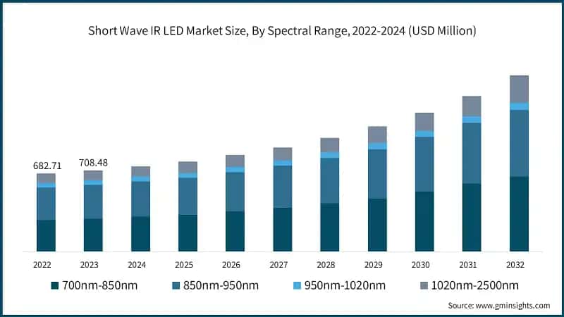 Short Wave IR LED Market Size, By Spectral Range, 2022-2024 (USD Million)