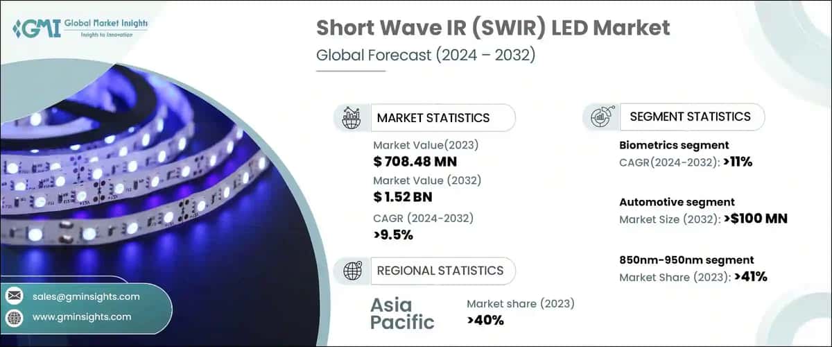 Short Wave IR (SWIR) LED Market