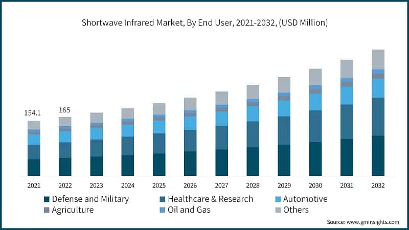 Shortwave Infrared Market, By End User, 2021-2032, (USD Million)