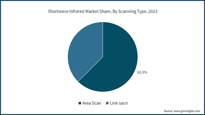 Shortwave Infrared Market Share, By Scanning Type, 2023