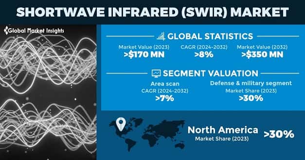 Shortwave Infrared Market