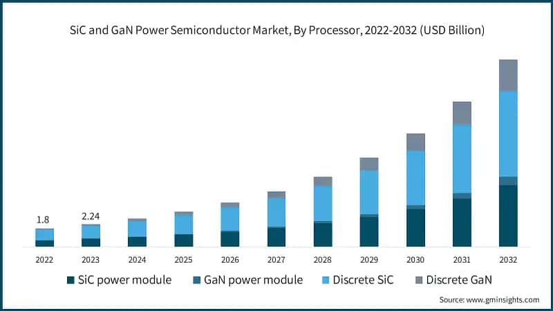 SiC and GaN Power Semiconductor Market, By Processor, 2022-2032 (USD Billion)