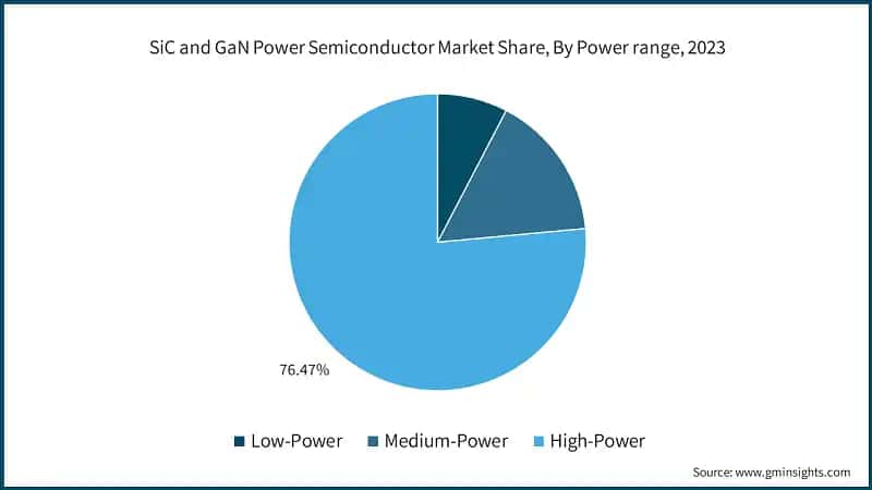SiC and GaN Power Semiconductor Market Share, By Power range, 2023