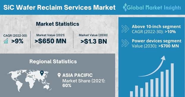 SiC Wafer Reclaim Services Market