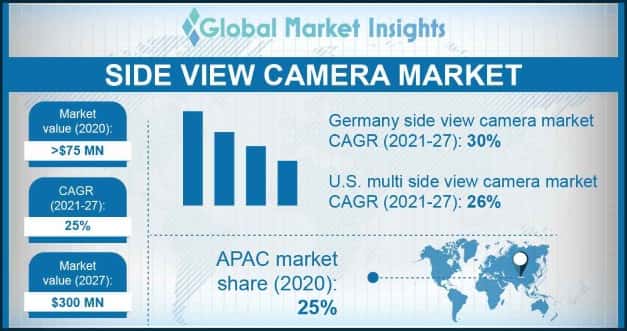Side View Camera System Market Overview