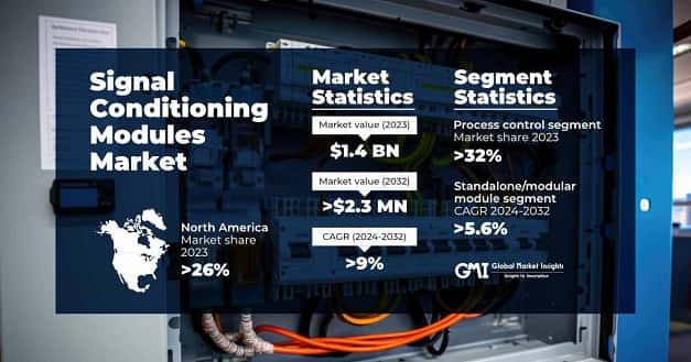 Signal Conditioning Modules Market