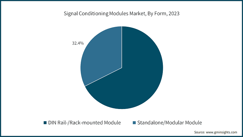 Signal Conditioning Modules Market, By Form, 2023