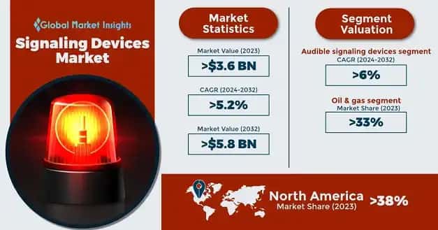 Signaling Devices Market