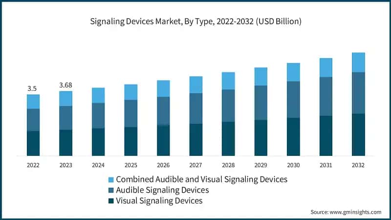 Signaling Devices Market, By Type, 2022-2032 (USD Billion)
