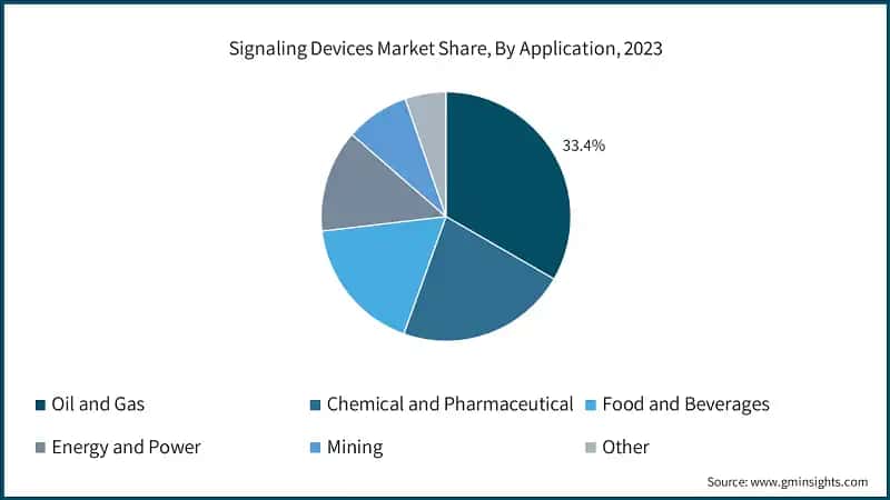 Signaling Devices Market Share, By Application, 2023