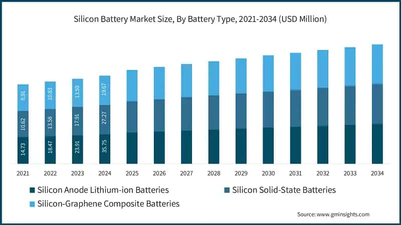 Silicon Battery Market Size, By Battery Type, 2021-2034 (USD Million)  