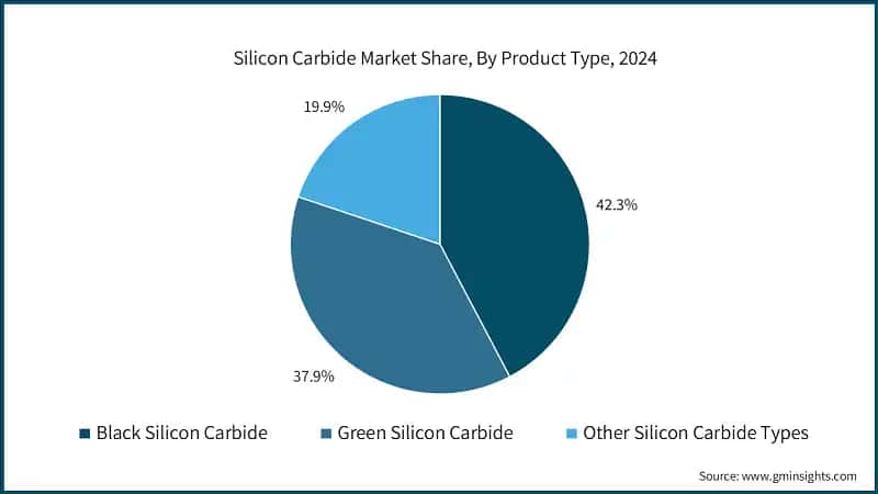 Silicon Carbide Market Share, By Product Type, 2024
