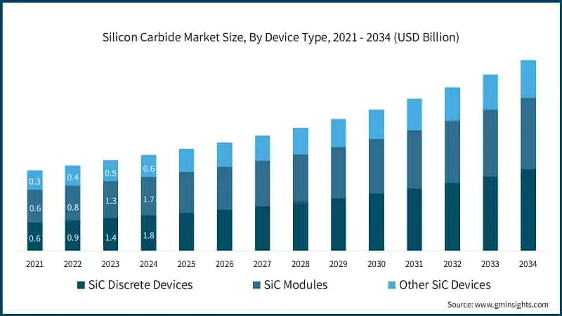 Silicon Carbide Market Size, By Device Type, 2021 - 2034 (USD Billion)