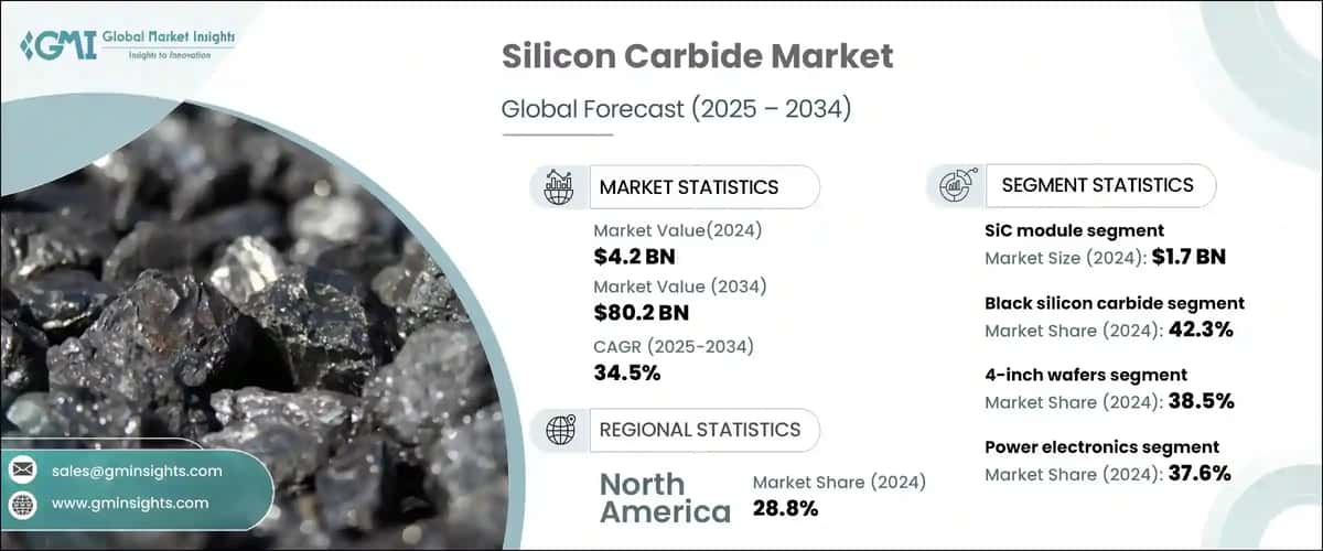 Silicon Carbide Market