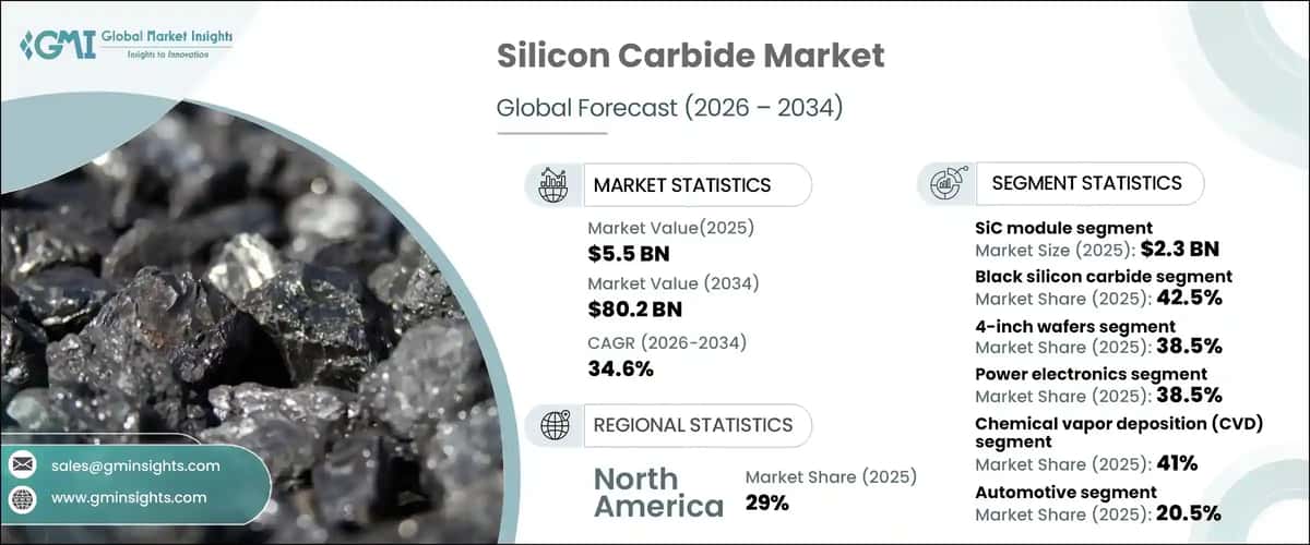 Silicon Carbide Market