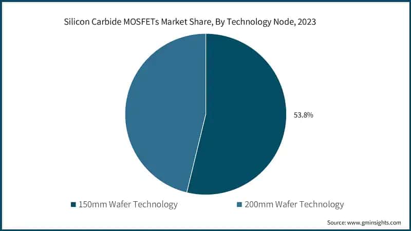 Silicon Carbide MOSFETs Market Share, By Technology Node, 2023