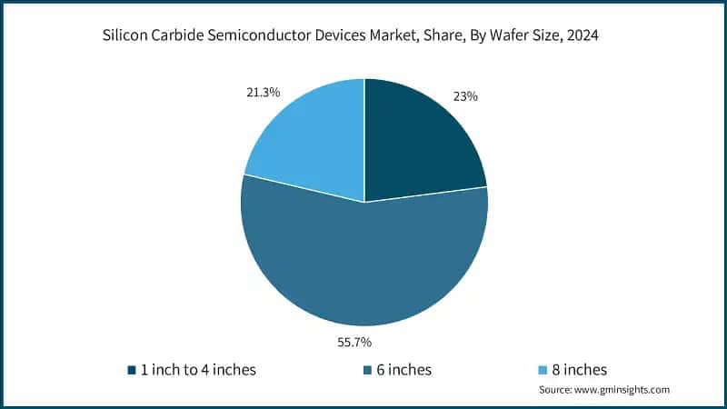Silicon Carbide Semiconductor Devices Market, Revenue Share, By Wafer Size, 2024