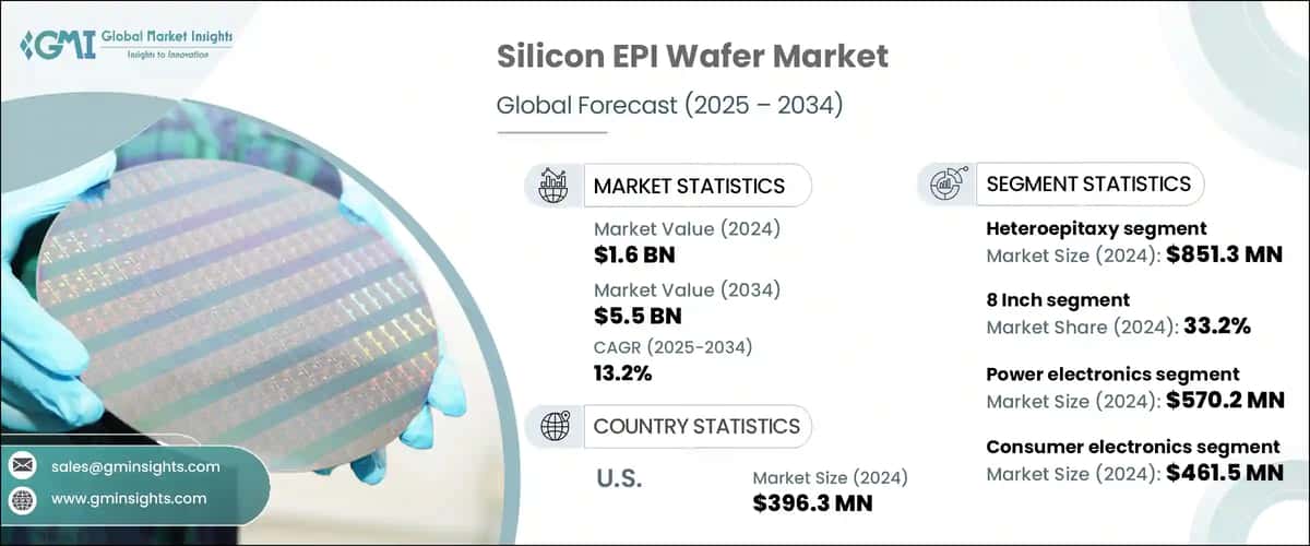 Silicon EPI Wafer Market