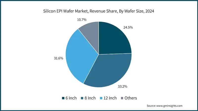 Silicon EPI Wafer Market, Revenue Share, By Wafer Size, 2024