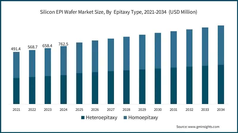 Silicon EPI Wafer Market Size, By Epitaxy Type, 2021-2034 (USD Million)