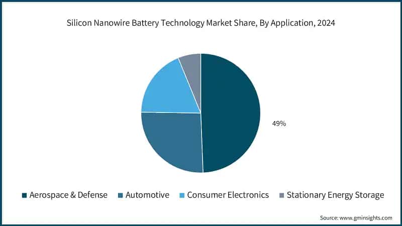 Silicon Nanowire Battery Technology Market Share, By Application, 2024