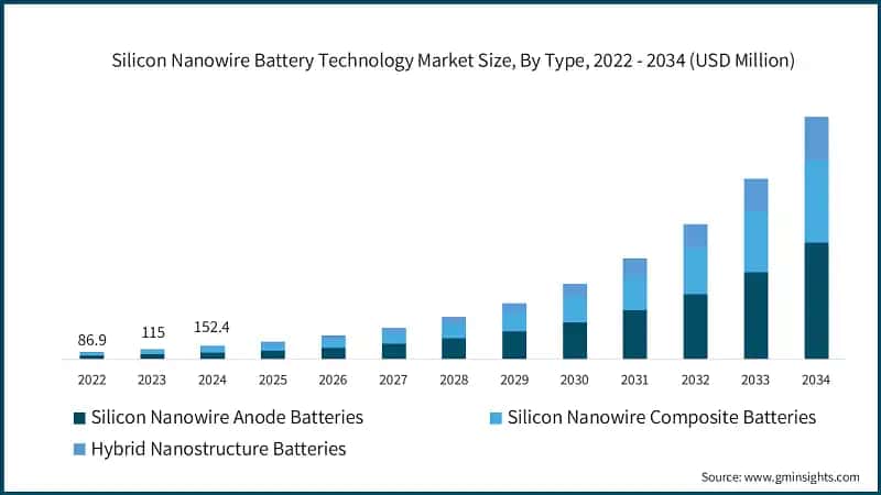 Silicon Nanowire Battery Technology Market Size, By Type, 2022 - 2034 (USD Million)