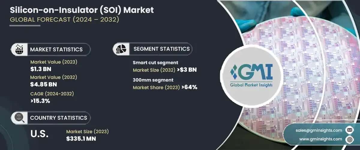 Silicon-on-Insulator Market