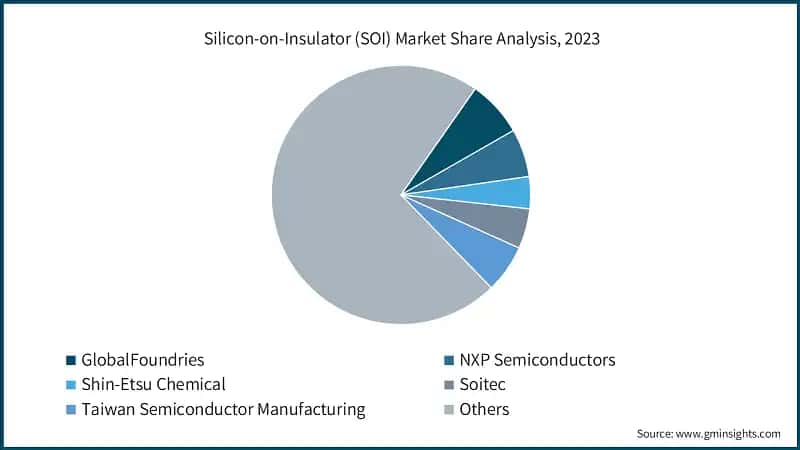 Silicon-on-Insulator (SOI) Market Share Analysis, 2023