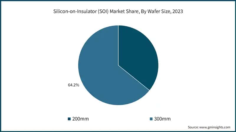 Silicon-on-Insulator Market Share, By Wafer Size, 2023