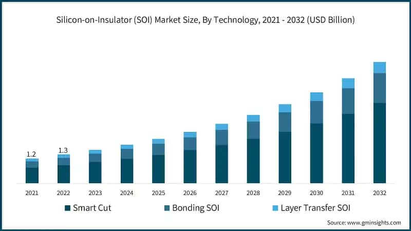 Silicon-on-Insulator Market Size, By Technology, 2021 - 2032 (USD Billion)