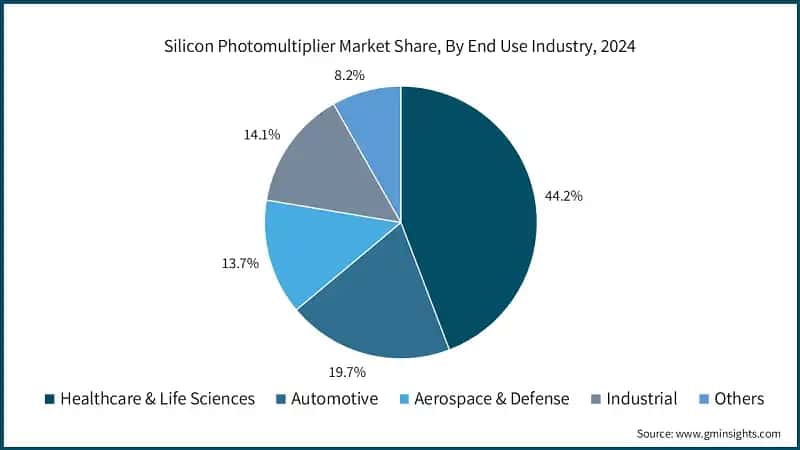 Silicon Photomultiplier Market Share, By End Use Industry, 2024 