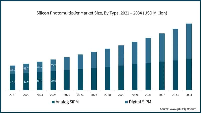 Silicon Photomultiplier Market Size, By Type, 2021 – 2034 (USD Million)