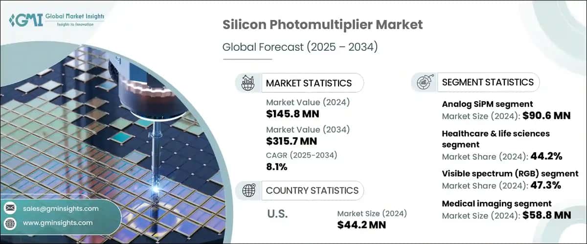 Silicon Photomultiplier Market