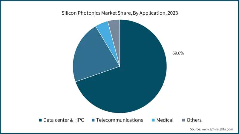 Silicon Photonics Market Share, By Application, 2023