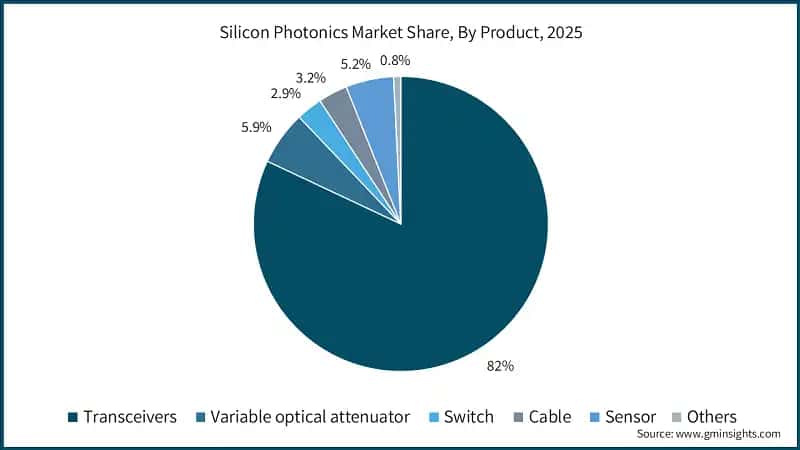 Silicon Photonics Market Share, By Product, 2025