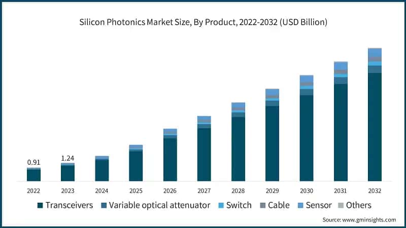 Silicon Photonics Market Size, By Product, 2022-2032 (USD Billion)