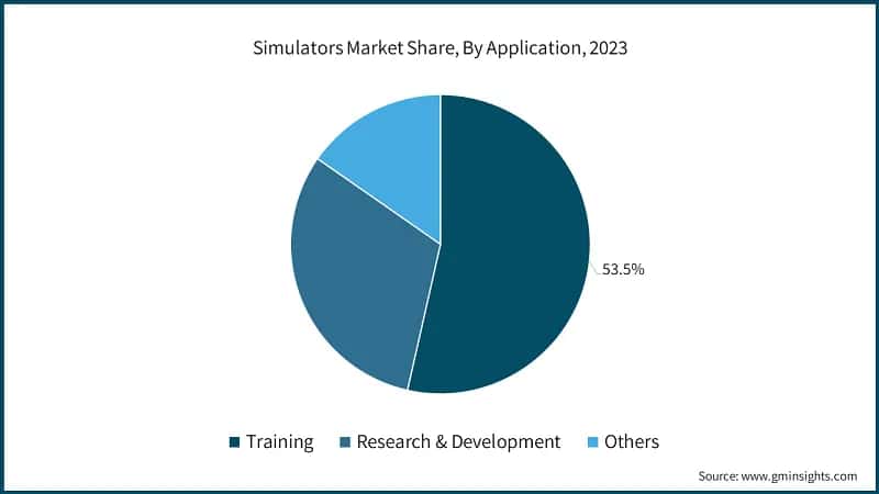 Simulators Market Share, By Application, 2023