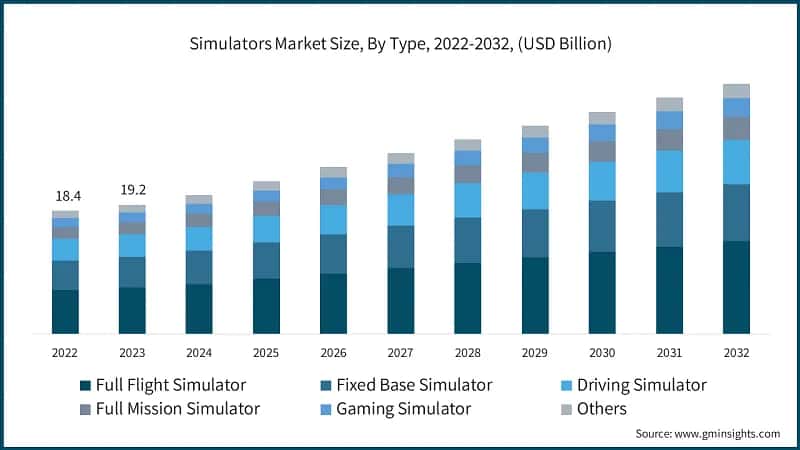 Simulators Market Size, By Type, 2022-2032, (USD Billion)