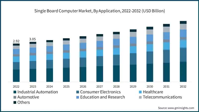 Single Board Computer Market, By Application, 2022-2032 (USD Billion)