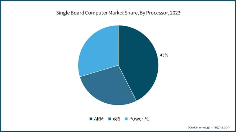 Single Board Computer Market Share, By Processor, 2023