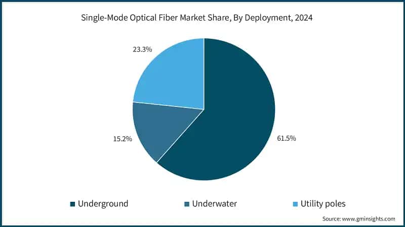 Single-Mode Optical Fiber Market Share, By Deployment, 2024