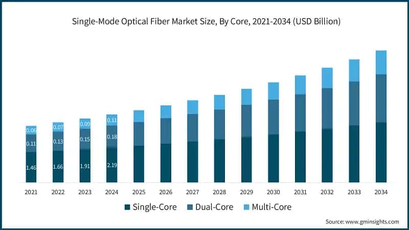 Single-Mode Optical Fiber Market Size, By Core, 2021-2034 (USD Billion)