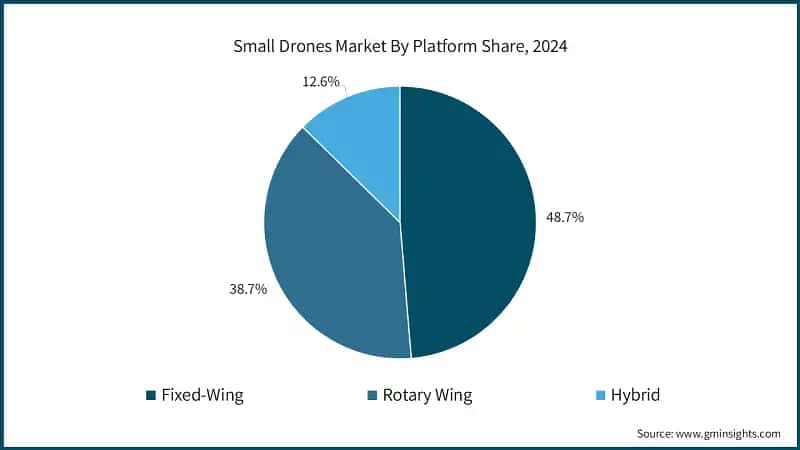 Small Drones Market, By Platform Share, 2024