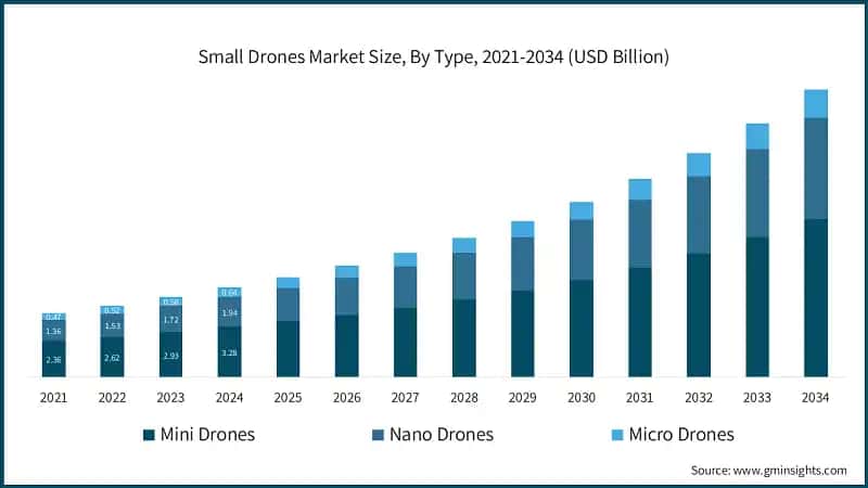 Small Drones Market Size, By Type, 2021-2034 (USD Billion)