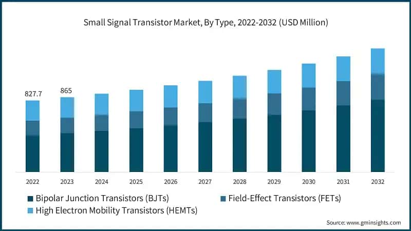 Small Signal Transistor Market, By Type, 2022-2032 (USD Million)