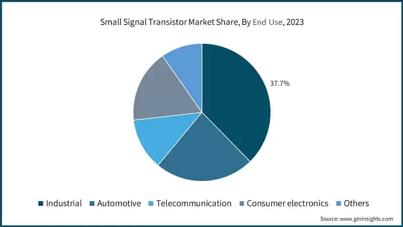 Small Signal Transistor Market Share, By End Use, 2023