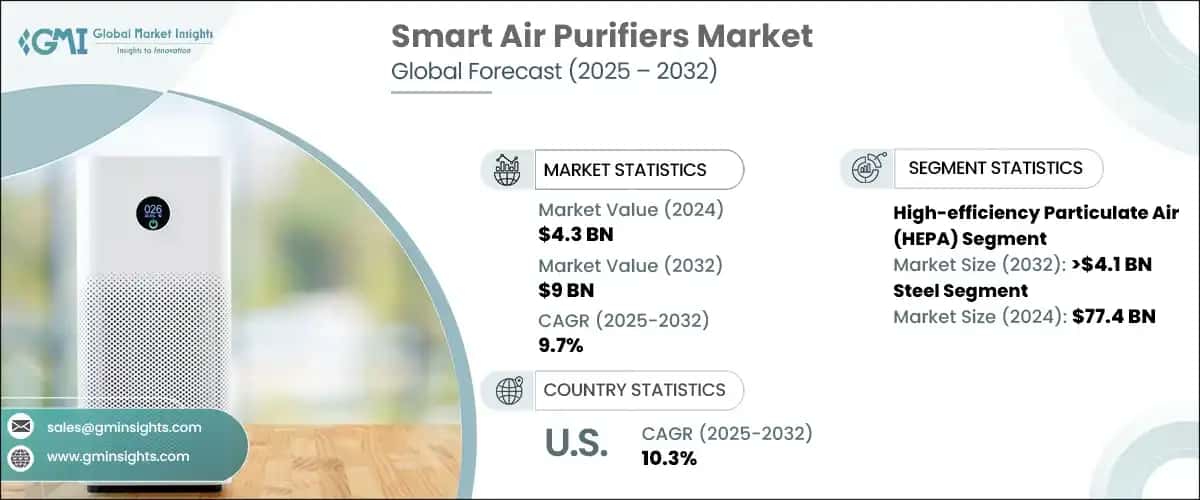 Smart Air Purifiers Market