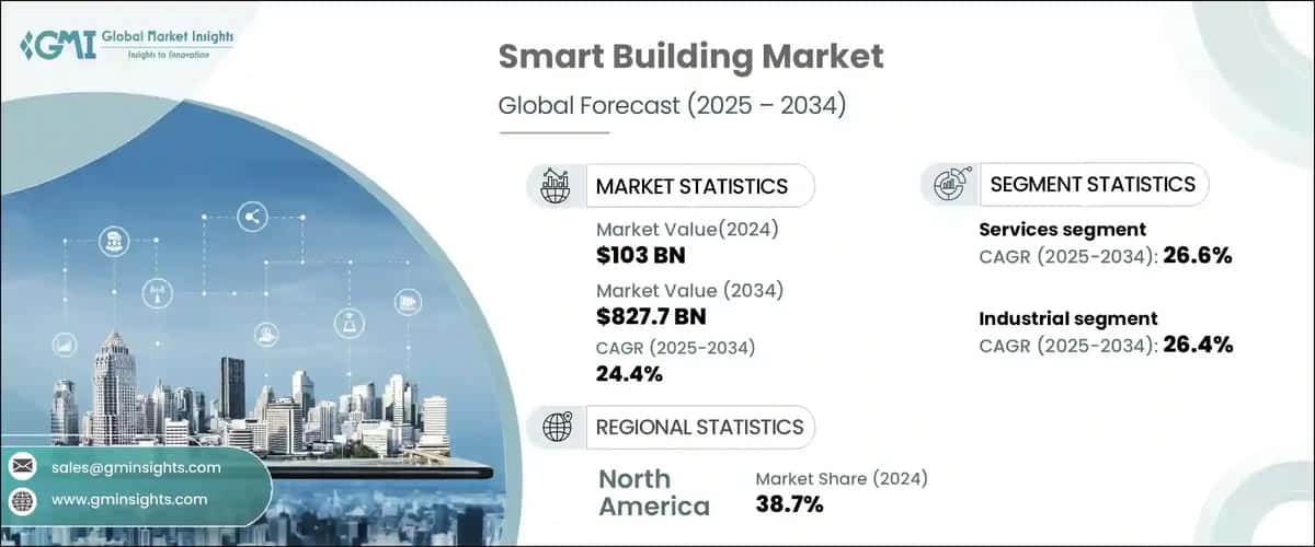 Smart Building Market